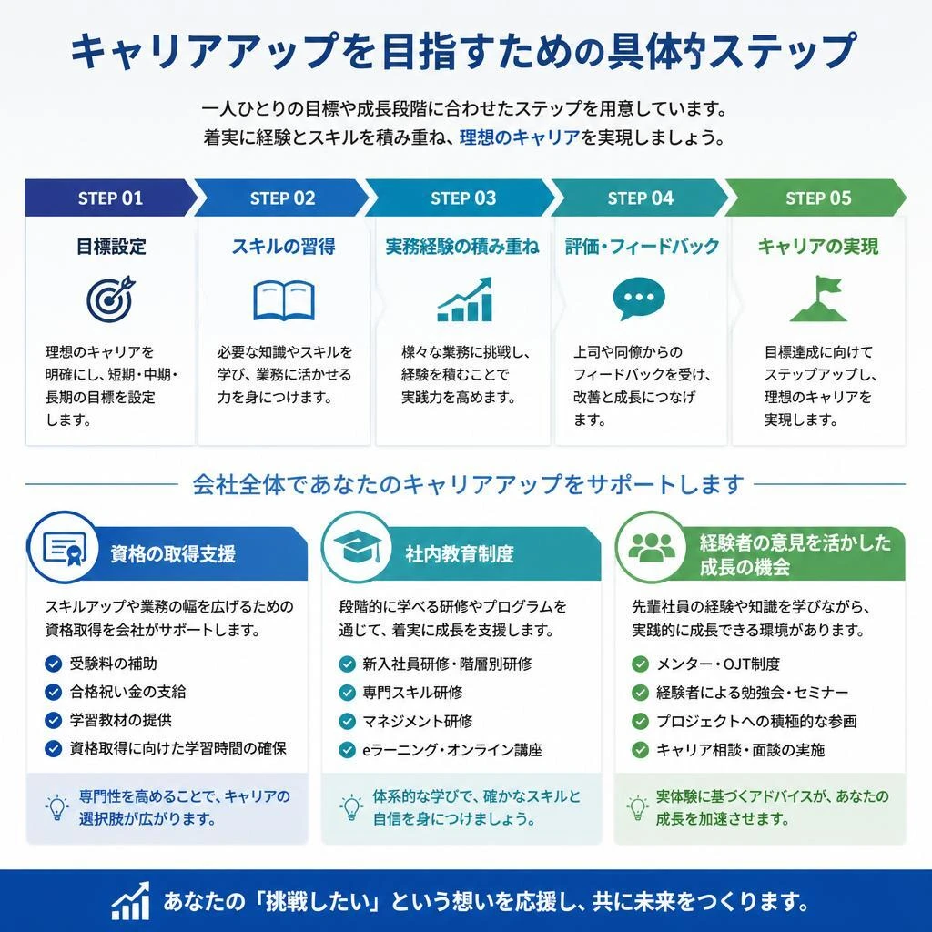 キャリアアップを実現する方法